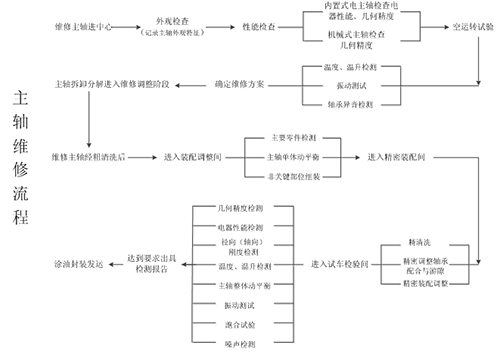 主轴维修方案-10034616218.jpg